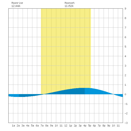 Port Eads tide chart for Sunday, January 11, 2026