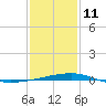 Port Eads tide chart for Sunday, January 11, 2026