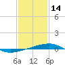 Port Eads tide chart for Wednesday, January 14, 2026