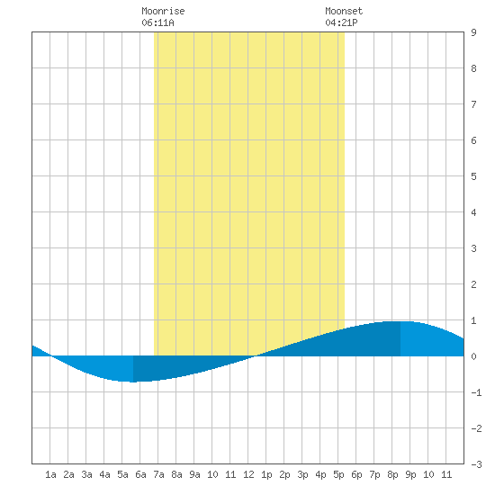Port Eads tide chart for Saturday, January 17, 2026