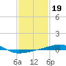 Port Eads tide chart for Monday, January 19, 2026