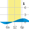 Port Eads tide chart for Thursday, January 1, 2026
