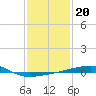 Port Eads tide chart for Tuesday, January 20, 2026
