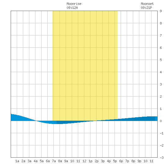 Port Eads tide chart for Thursday, January 22, 2026