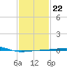 Port Eads tide chart for Thursday, January 22, 2026
