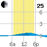 Port Eads tide chart for Sunday, January 25, 2026