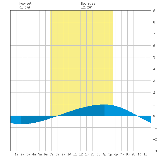Port Eads tide chart for Tuesday, January 27, 2026