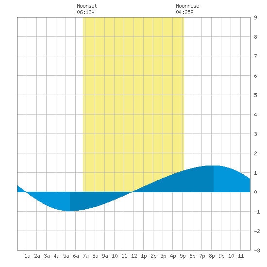 Port Eads tide chart for Friday, January 2, 2026