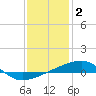 Port Eads tide chart for Friday, January 2, 2026
