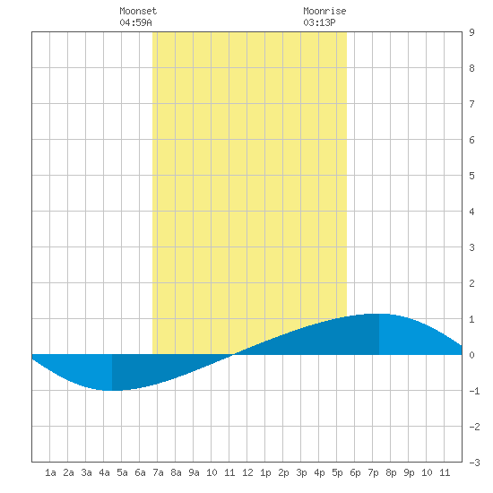 Port Eads tide chart for Friday, January 30, 2026