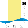 Port Eads tide chart for Friday, January 30, 2026