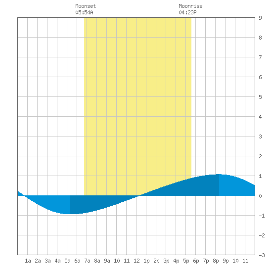 Port Eads tide chart for Saturday, January 31, 2026