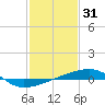 Port Eads tide chart for Saturday, January 31, 2026