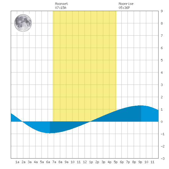 Port Eads tide chart for Saturday, January 3, 2026