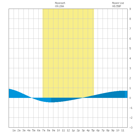 Port Eads tide chart for Tuesday, January 6, 2026