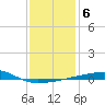 Port Eads tide chart for Tuesday, January 6, 2026