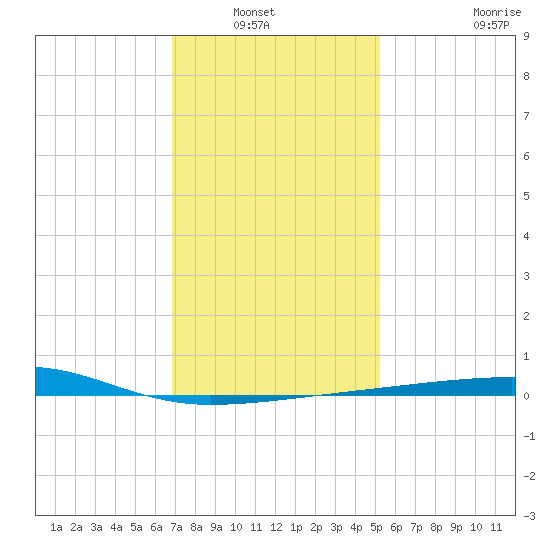 Port Eads tide chart for Wednesday, January 7, 2026