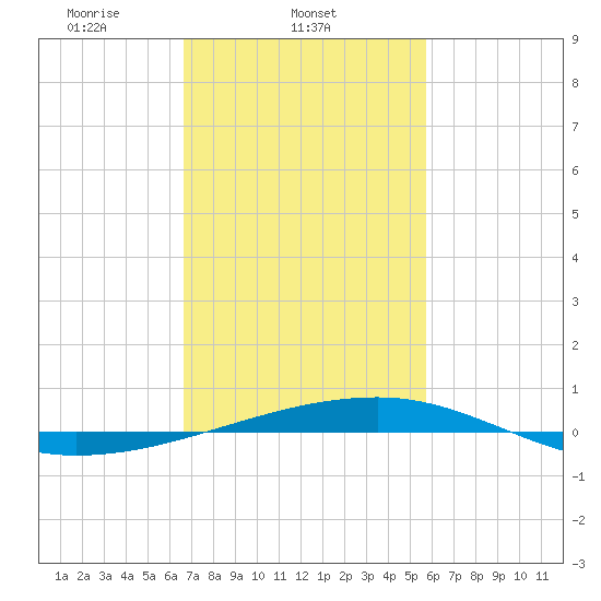Port Eads tide chart for Tuesday, February 10, 2026