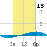 Port Eads tide chart for Friday, February 13, 2026