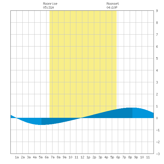 Port Eads tide chart for Sunday, February 15, 2026