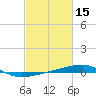 Port Eads tide chart for Sunday, February 15, 2026