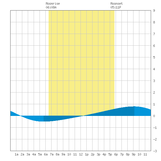 Port Eads tide chart for Monday, February 16, 2026