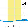 Port Eads tide chart for Monday, February 16, 2026