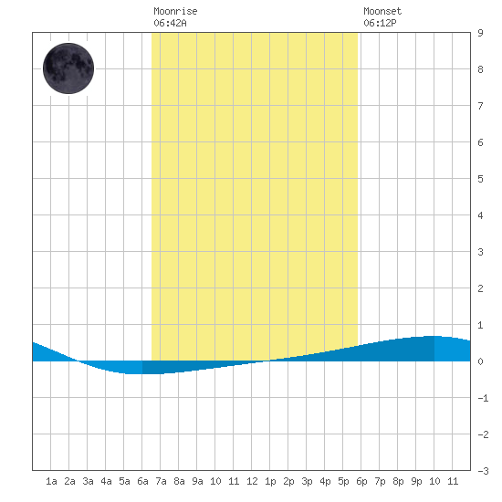 Port Eads tide chart for Tuesday, February 17, 2026
