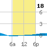 Port Eads tide chart for Wednesday, February 18, 2026