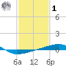 Port Eads tide chart for Sunday, February 1, 2026