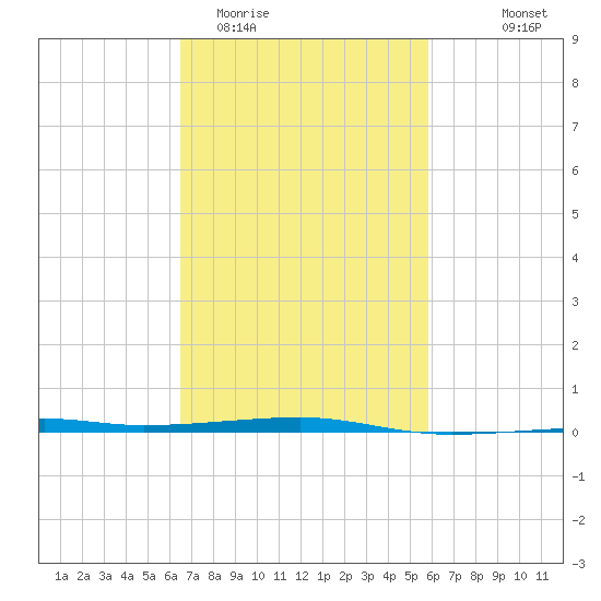 Port Eads tide chart for Friday, February 20, 2026
