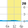 Port Eads tide chart for Friday, February 20, 2026