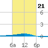 Port Eads tide chart for Saturday, February 21, 2026