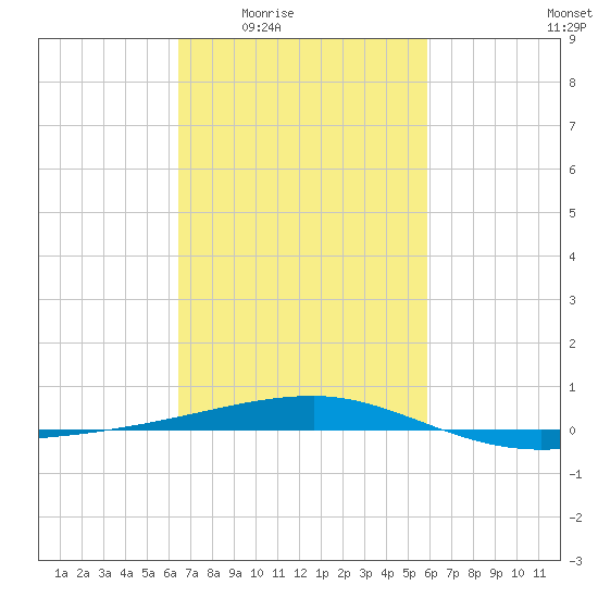 Port Eads tide chart for Sunday, February 22, 2026