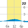 Port Eads tide chart for Sunday, February 22, 2026