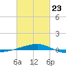 Port Eads tide chart for Monday, February 23, 2026