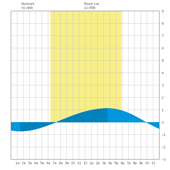 Port Eads tide chart for Wednesday, February 25, 2026