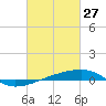 Port Eads tide chart for Friday, February 27, 2026