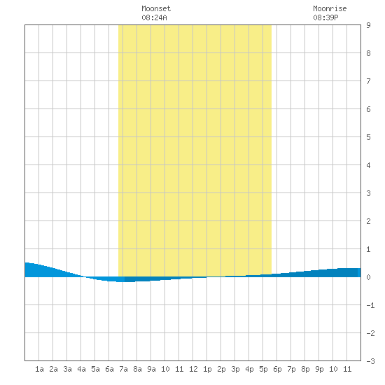 Port Eads tide chart for Wednesday, February 4, 2026
