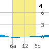 Port Eads tide chart for Wednesday, February 4, 2026