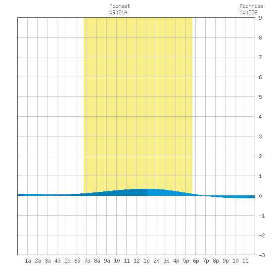 Port Eads tide chart for Friday, February 6, 2026
