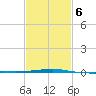 Port Eads tide chart for Friday, February 6, 2026