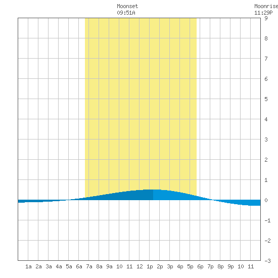 Port Eads tide chart for Saturday, February 7, 2026