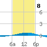 Port Eads tide chart for Sunday, February 8, 2026