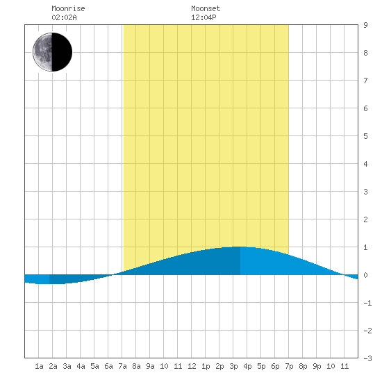 Port Eads tide chart for Wednesday, March 11, 2026