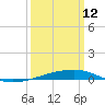 Port Eads tide chart for Thursday, March 12, 2026