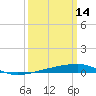 Port Eads tide chart for Saturday, March 14, 2026
