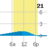 Port Eads tide chart for Saturday, March 21, 2026