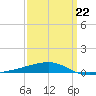 Port Eads tide chart for Sunday, March 22, 2026
