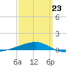 Port Eads tide chart for Monday, March 23, 2026